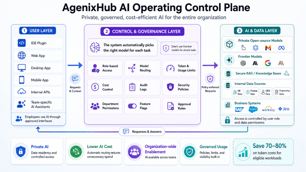 Illustration showing the AgenixCore AI control plane sitting between users, applications, and agents and various AI models and data sources.