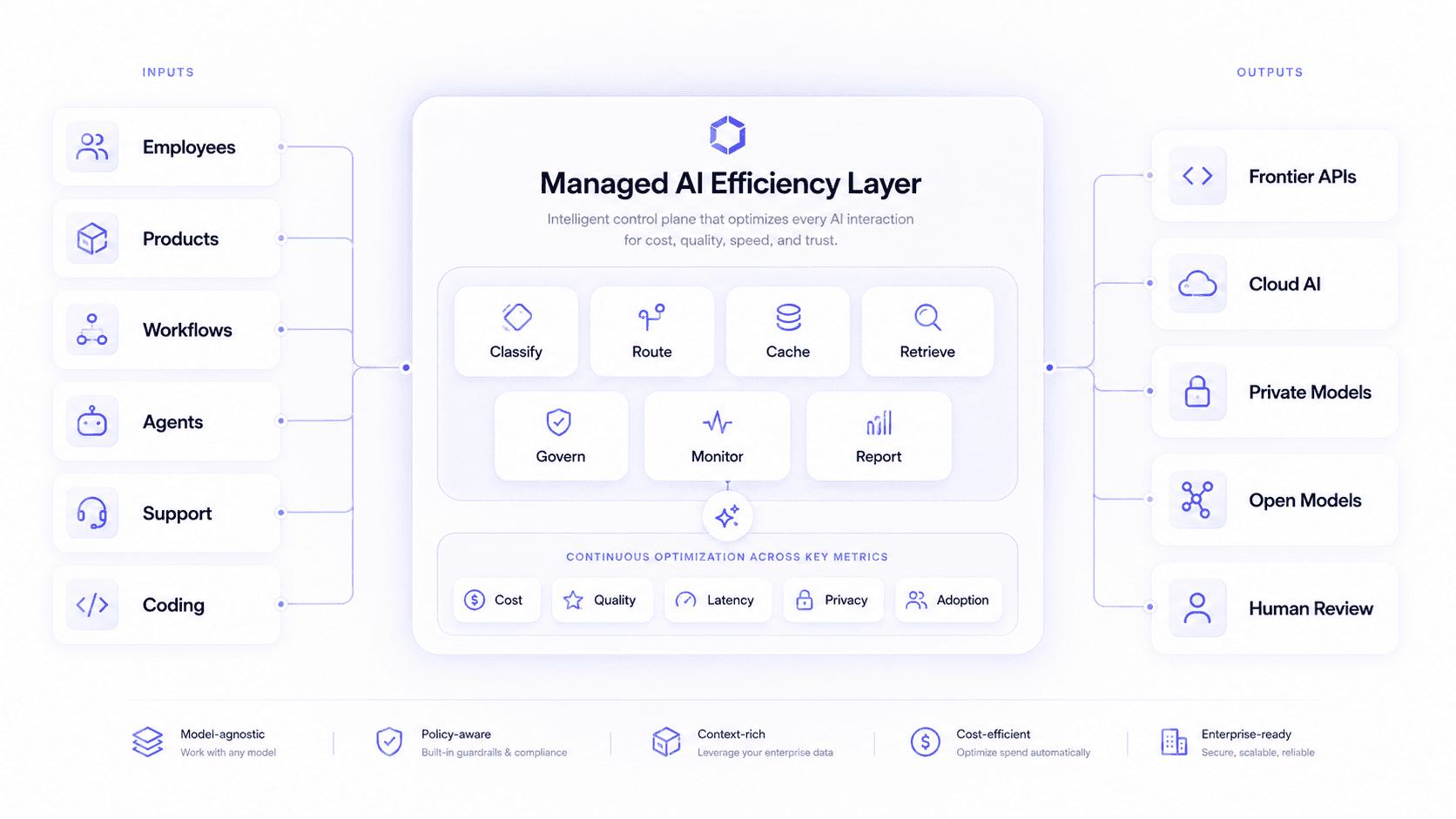 Illustration showing inputs flowing into the Managed AI Efficiency Layer, routing through classify, route, cache, retrieve, govern, monitor, and report functions, then outputting to frontier APIs, cloud AI, private models, open models, and human review with monitored cost, quality, latency, privacy, and adoption metrics.